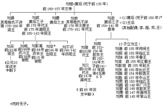 汉帝国的巩固(公元前195—前141年)